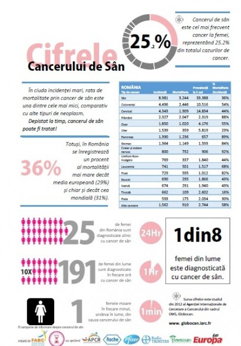 Mergi la control! Ai toate motivele! Cancerul de san poate fi tratat!
