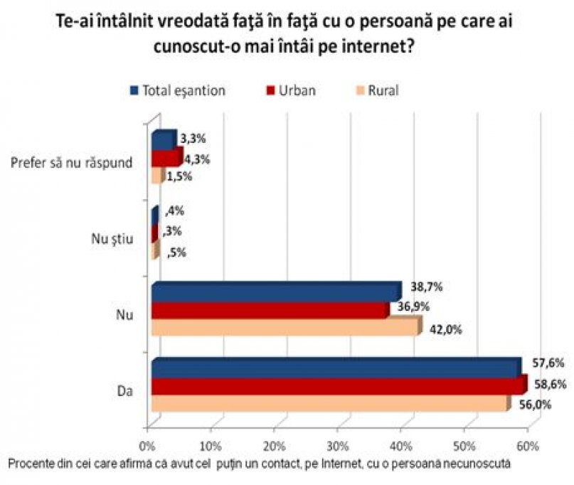 Salvati Copiii/ 45% dintre copii afirma ca au fost jigniti in mediul online, in ultimul an