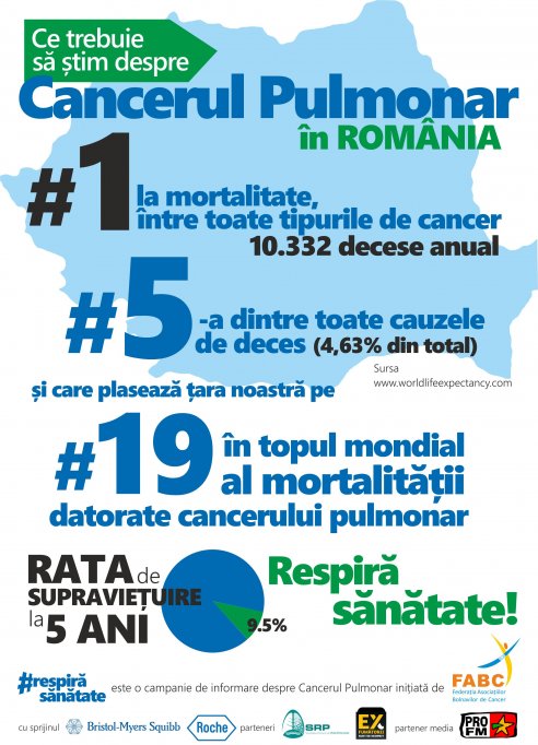 Peste 4 milioane de români au risc crescut de cancer pulmonar