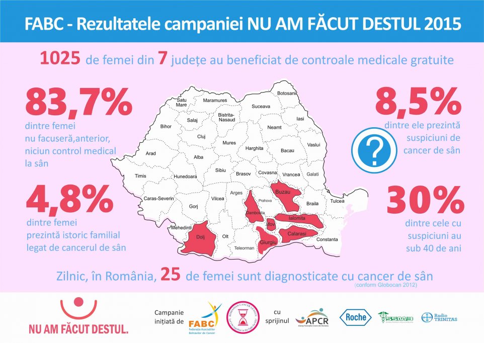 Federația Asociațiilor Bolnavilor de Cancer cere implementarea de urgență a unui program național de screening pentru cancerul de sân