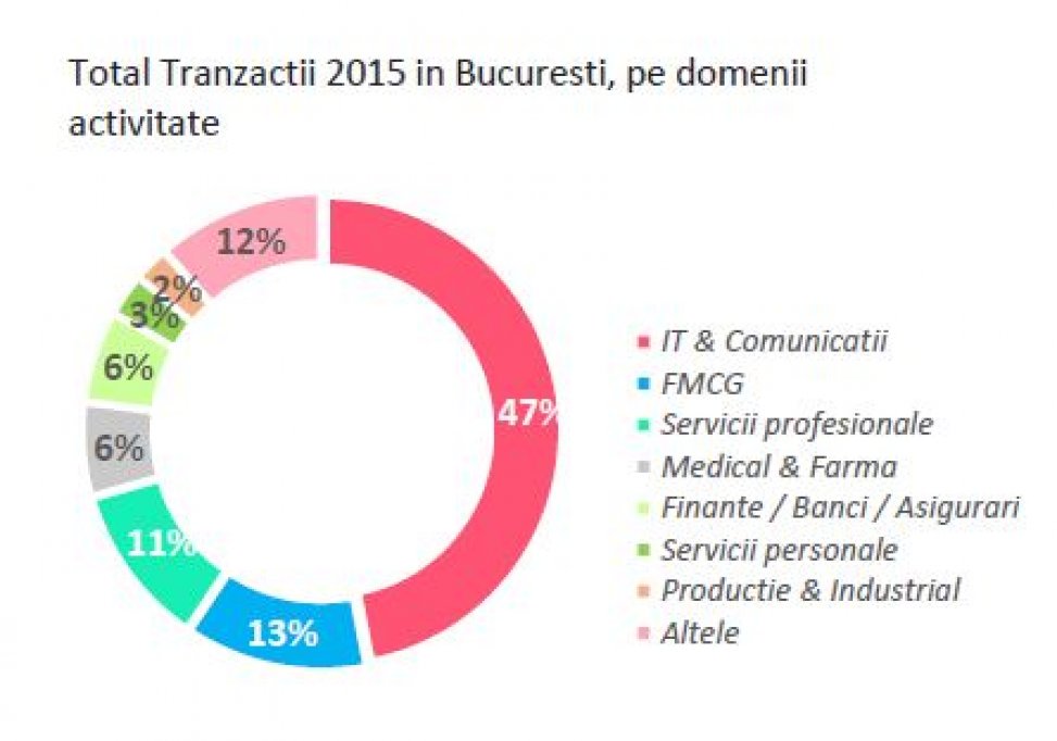 Companiile de IT&C domină piața închirierilor de birouri