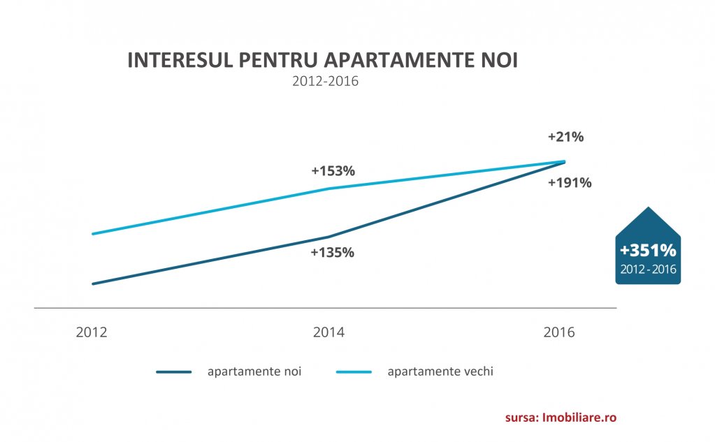 Imobiliare.ro: Interesul pentru apartamente noi s-a triplat în patru ani