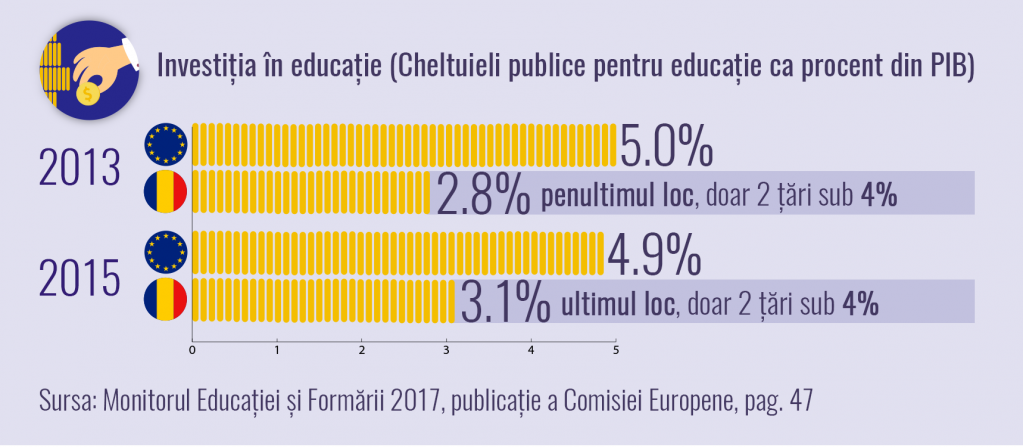 Dacă nu investim, nici educație de calitate și nici absolvenți pregătiți nu primim!