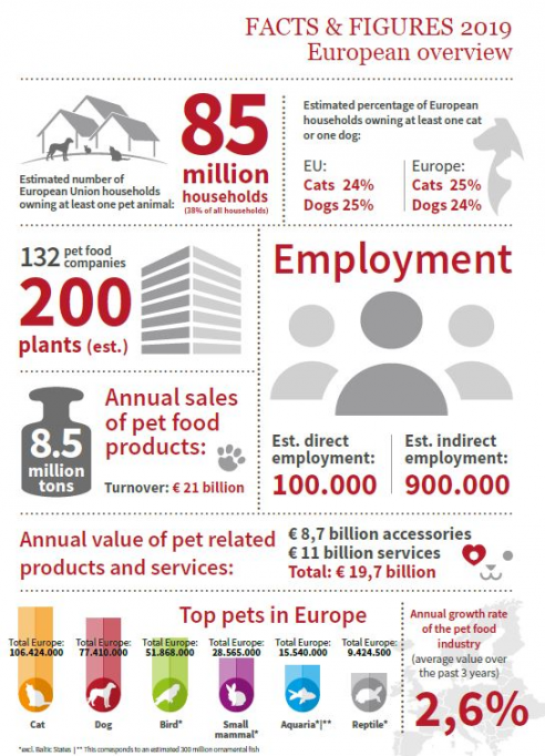 85 milioane de gospodării din Europa deţin un animal de companie