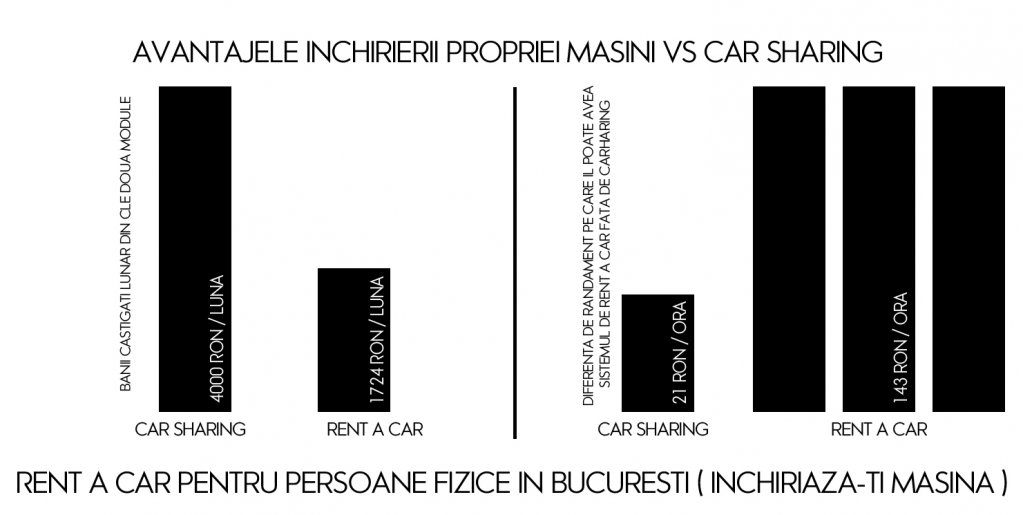 Rent a car pentru persoane fizice in Bucuresti (inchiriaza-ti masina)