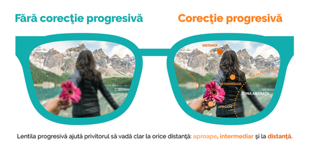 Ce sunt lentilele progresive? Raspuns: lentile cu tripla personalitate