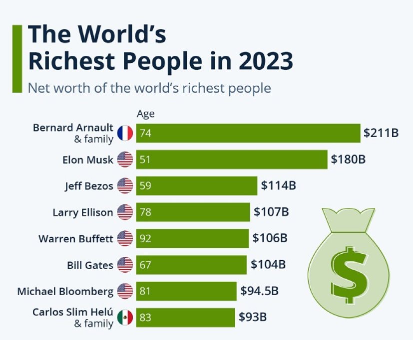 TOP cei mai bogați oameni din lume în anul 2023