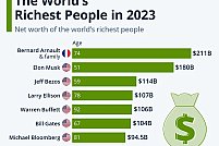 TOP cei mai bogați oameni din lume în anul 2023
